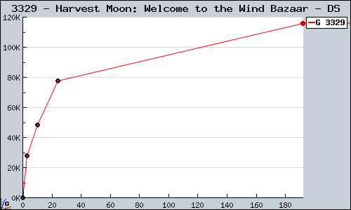 Known Harvest Moon: Welcome to the Wind Bazaar DS sales.