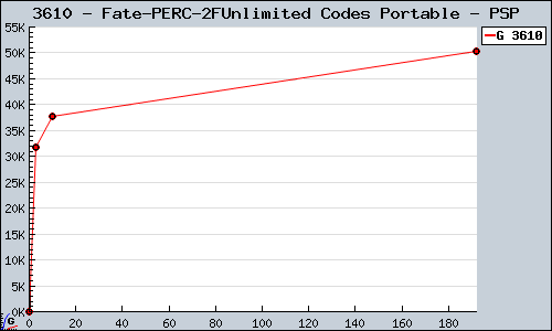 Known Fate/Unlimited Codes Portable PSP sales.