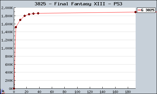 Known Final Fantasy XIII PS3 sales.