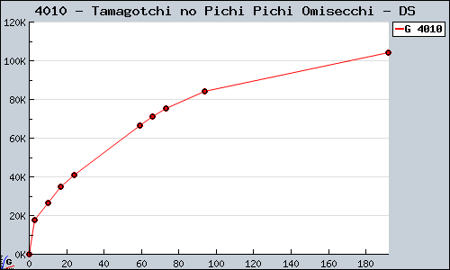 Known Tamagotchi no Pichi Pichi Omisecchi DS sales.