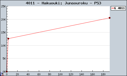 Known Hakuouki: Junsouroku PS3 sales.