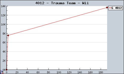 Known Trauma Team Wii sales.