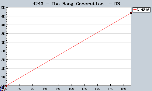 Known The Song Generation  DS sales.