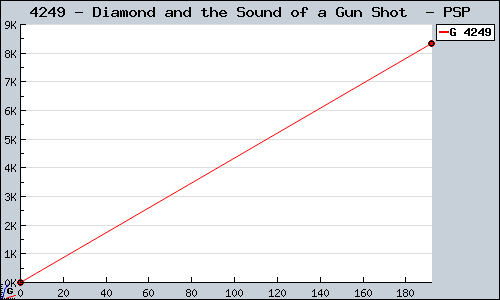 Known Diamond and the Sound of a Gun Shot  PSP sales.