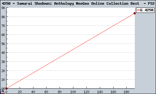 Known Samurai Shodown: Anthology NeoGeo Online Collection Best  PS2 sales.