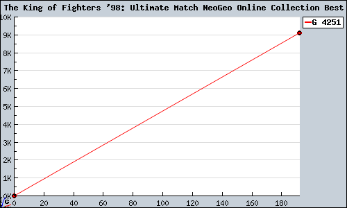 Known The King of Fighters '98: Ultimate Match NeoGeo Online Collection Best  PS2 sales.