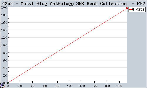 Known Metal Slug Anthology SNK Best Collection  PS2 sales.