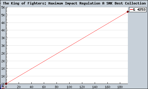 Known The King of Fighters: Maximum Impact Regulation A SNK Best Collection  PS2 sales.