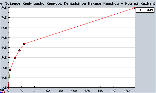 Known Sony Computer Science Kenkyuusho Kenmogi Kenichirou Hakase Kanshuu - Nou ni Kaikan: Aha Taiken! PSP sales.