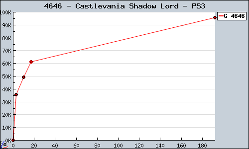 Known Castlevania Shadow Lord PS3 sales.