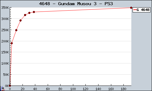 Known Gundam Musou 3 PS3 sales.