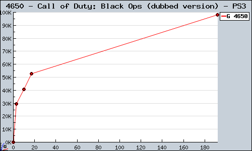 Known Call of Duty: Black Ops (dubbed version) PS3 sales.