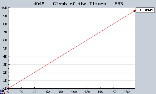 Known Clash of the Titans PS3 sales.