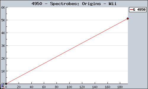 Known Spectrobes: Origins Wii sales.
