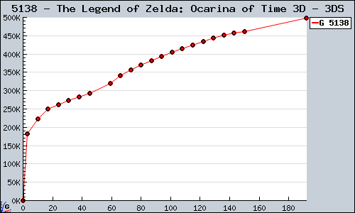 Known The Legend of Zelda: Ocarina of Time 3D 3DS sales.