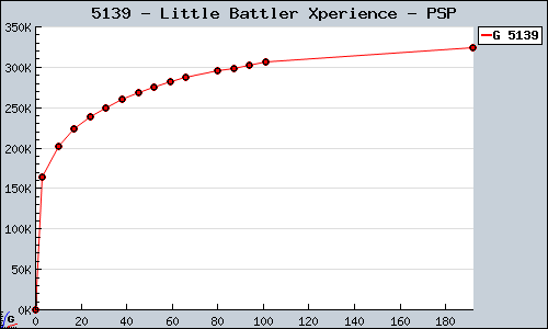 Known Little Battler Xperience PSP sales.