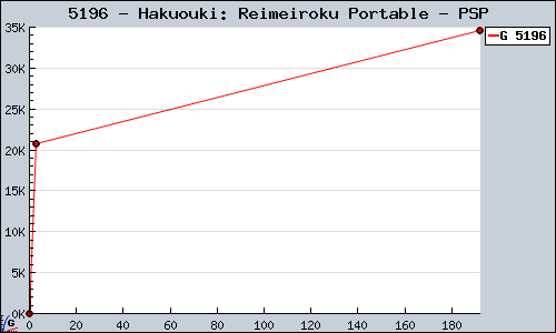 Known Hakuouki: Reimeiroku Portable PSP sales.