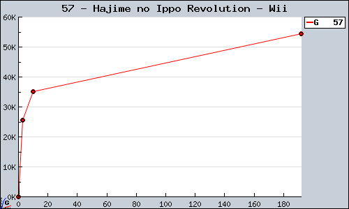 Known Hajime no Ippo Revolution Wii sales.