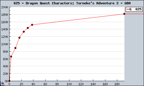 Known Dragon Quest Characters: Torneko's Adventure 2 GBA sales.