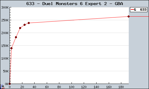 Known Duel Monsters 6 Expert 2 GBA sales.