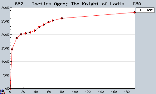 Known Tactics Ogre: The Knight of Lodis GBA sales.