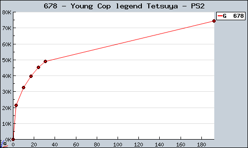 Known Young Cop legend Tetsuya PS2 sales.