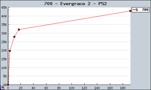Known Evergrace 2 PS2 sales.