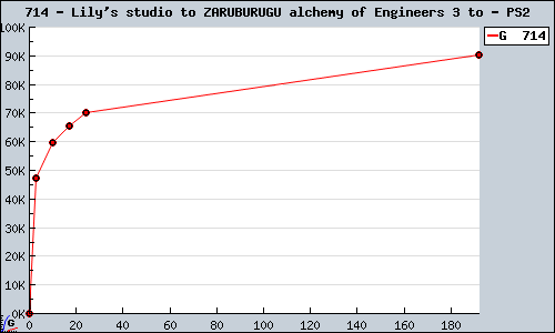 Known Lily's studio to ZARUBURUGU alchemy of Engineers 3 to PS2 sales.