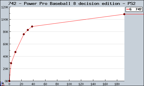 Known Power Pro Baseball 8 decision edition PS2 sales.