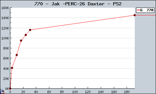 Known Jak & Daxter PS2 sales.