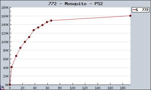 Known Mosquito PS2 sales.