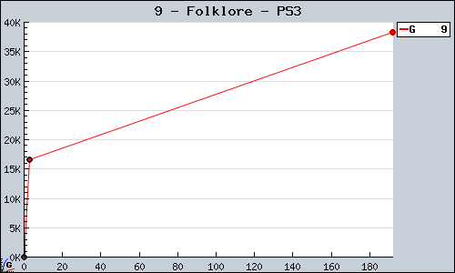 Known Folklore PS3 sales.