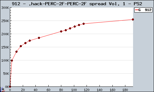 Known .hack// spread Vol. 1 PS2 sales.