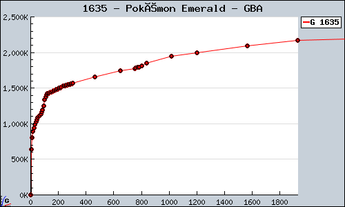 Known Pokémon Emerald GBA sales.