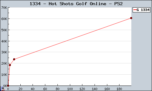 Known Hot Shots Golf Online PS2 sales.