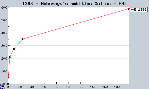 Known Nobunaga's ambition Online PS2 sales.