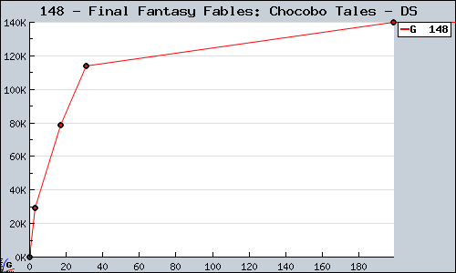 Known Final Fantasy Fables: Chocobo Tales DS sales.