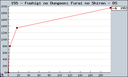 Known Fushigi no Dungeon: Furai no Shiren DS sales.