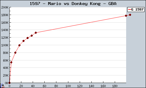 Known Mario vs Donkey Kong GBA sales.