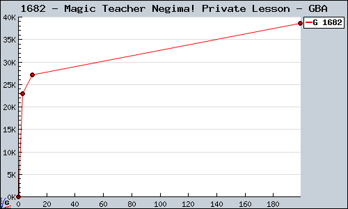 Known Magic Teacher Negima! Private Lesson GBA sales.