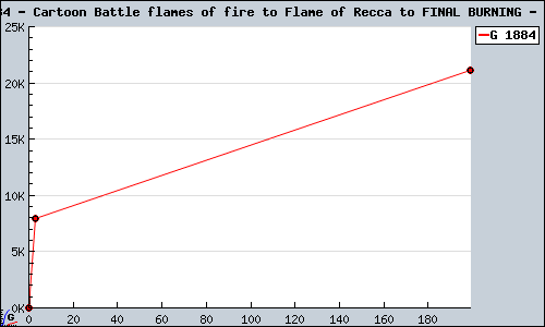 Known Cartoon Battle flames of fire to Flame of Recca to FINAL BURNING PS2 sales.