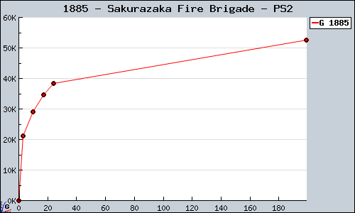 Known Sakurazaka Fire Brigade PS2 sales.