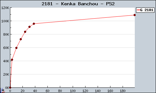 Known Kenka Banchou PS2 sales.
