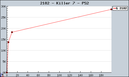 Known Killer 7 PS2 sales.
