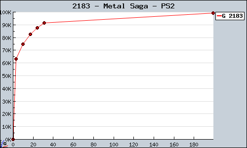 Known Metal Saga PS2 sales.