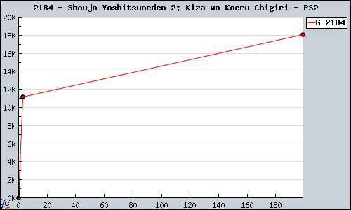 Known Shoujo Yoshitsuneden 2: Kiza wo Koeru Chigiri PS2 sales.