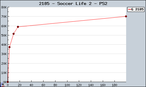 Known Soccer Life 2 PS2 sales.