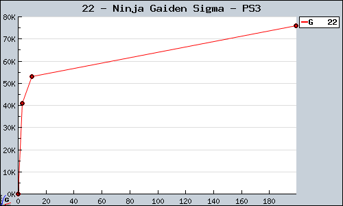 Known Ninja Gaiden Sigma PS3 sales.