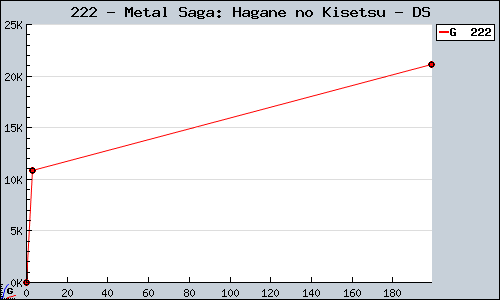 Known Metal Saga: Hagane no Kisetsu DS sales.