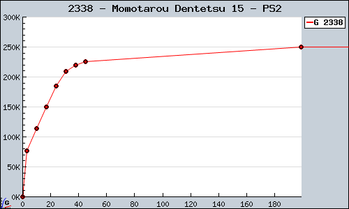 Known Momotarou Dentetsu 15 PS2 sales.
